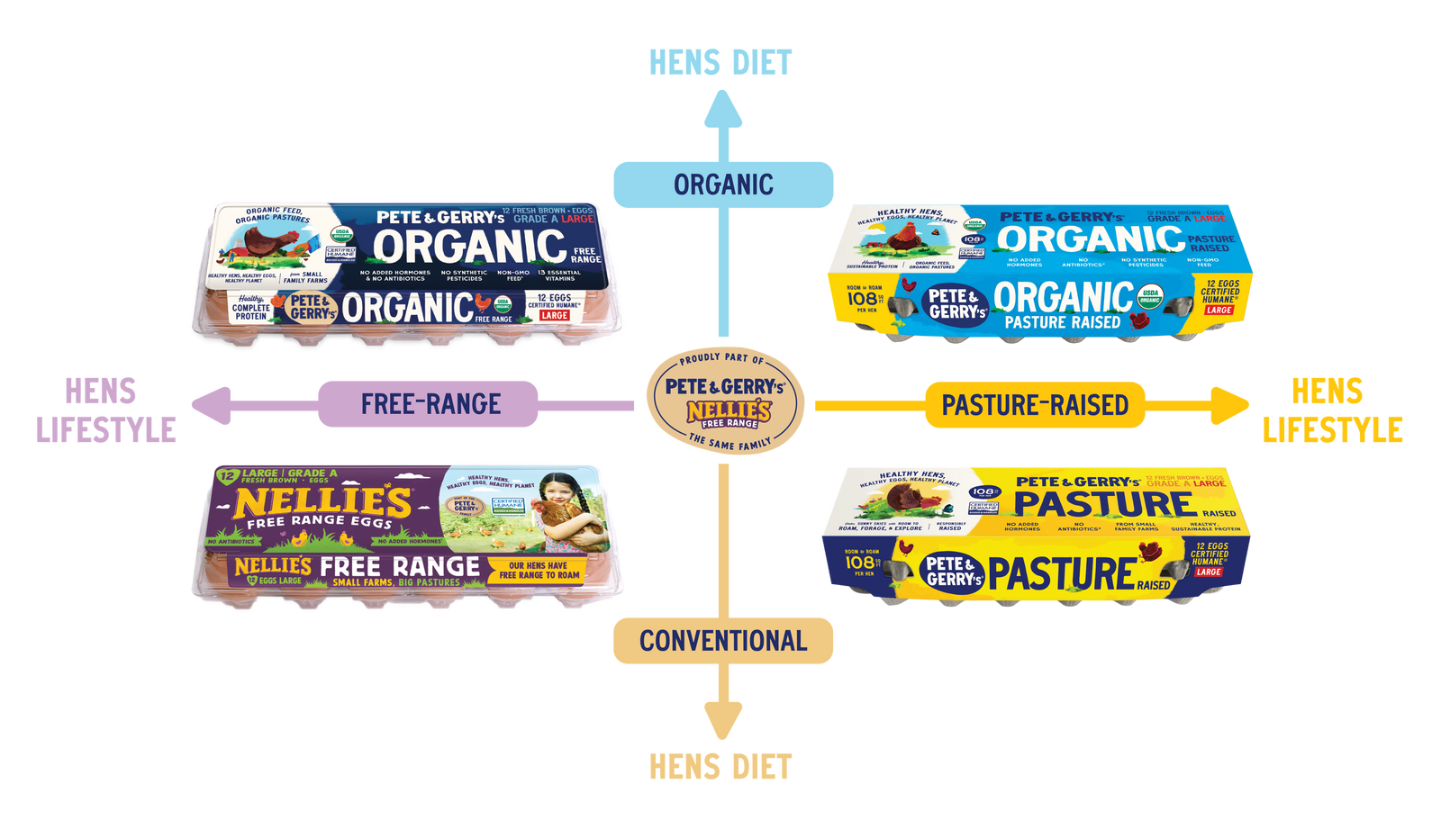 Egg matrix showing hens diet organic, hens lifestyle pasture-raised, hens diet conventional, and hens lifestyle free-range quadrants with egg cartons.
